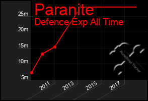 Total Graph of Paranite