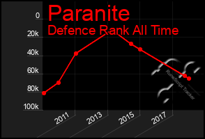 Total Graph of Paranite