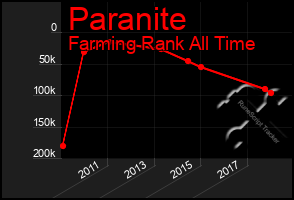 Total Graph of Paranite