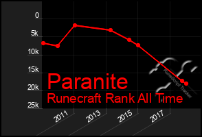 Total Graph of Paranite