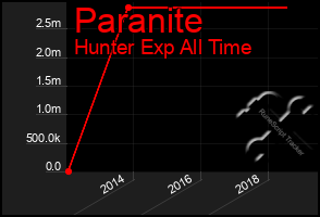 Total Graph of Paranite