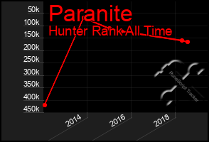 Total Graph of Paranite