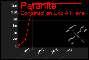 Total Graph of Paranite