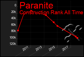 Total Graph of Paranite