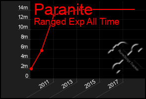 Total Graph of Paranite