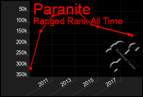 Total Graph of Paranite