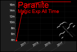 Total Graph of Paranite