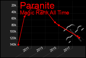 Total Graph of Paranite