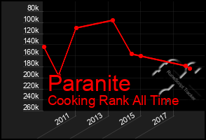 Total Graph of Paranite