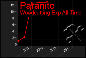 Total Graph of Paranite