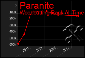 Total Graph of Paranite