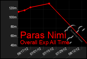 Total Graph of Paras Nimi