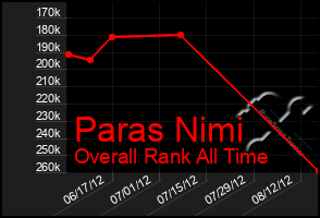 Total Graph of Paras Nimi