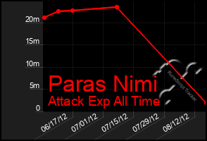 Total Graph of Paras Nimi