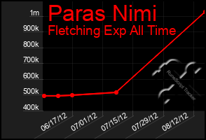 Total Graph of Paras Nimi