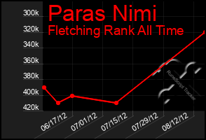 Total Graph of Paras Nimi