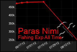 Total Graph of Paras Nimi