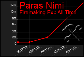 Total Graph of Paras Nimi