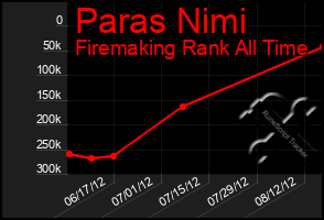 Total Graph of Paras Nimi