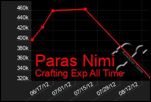 Total Graph of Paras Nimi