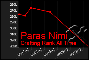 Total Graph of Paras Nimi