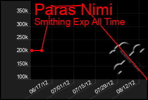 Total Graph of Paras Nimi