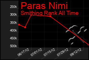 Total Graph of Paras Nimi