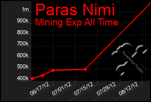 Total Graph of Paras Nimi