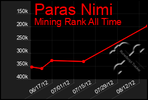 Total Graph of Paras Nimi