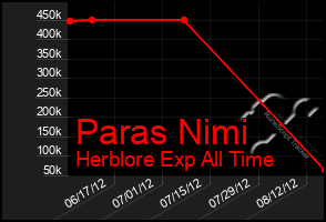 Total Graph of Paras Nimi