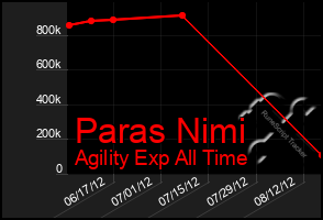 Total Graph of Paras Nimi