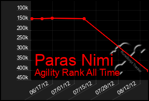 Total Graph of Paras Nimi