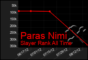 Total Graph of Paras Nimi