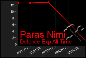 Total Graph of Paras Nimi