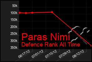 Total Graph of Paras Nimi