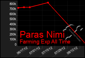 Total Graph of Paras Nimi