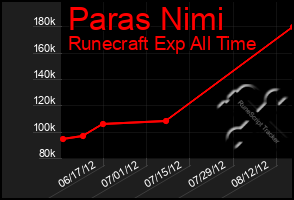 Total Graph of Paras Nimi