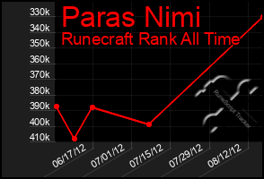 Total Graph of Paras Nimi