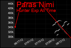 Total Graph of Paras Nimi