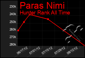 Total Graph of Paras Nimi