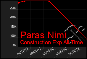 Total Graph of Paras Nimi