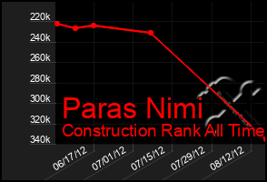 Total Graph of Paras Nimi