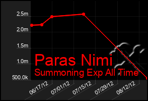 Total Graph of Paras Nimi