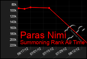 Total Graph of Paras Nimi