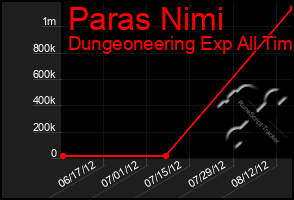 Total Graph of Paras Nimi