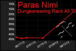 Total Graph of Paras Nimi