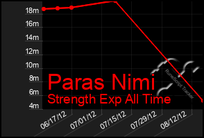 Total Graph of Paras Nimi