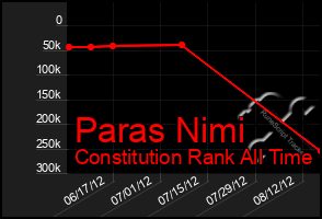 Total Graph of Paras Nimi