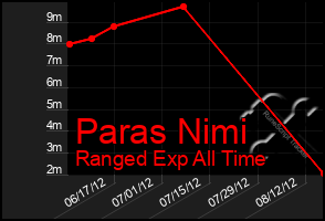 Total Graph of Paras Nimi