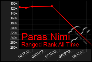 Total Graph of Paras Nimi